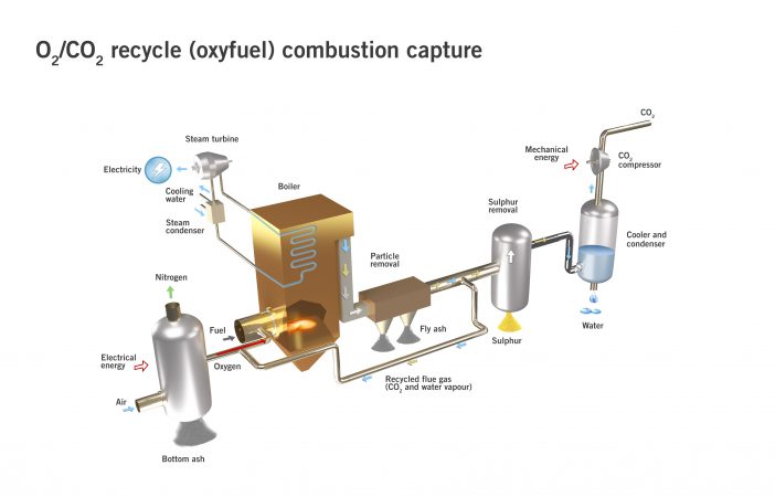 post combustion carbon capture technology